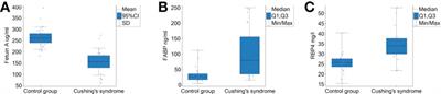 Cushing’s syndrome is associated with altered adipokine profile